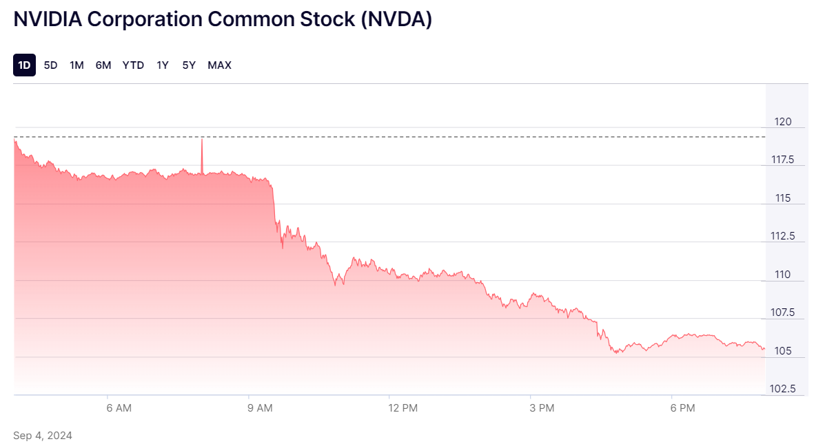 Nvidia stock today